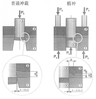 國內外精密沖裁技術最新進展綜述（二）